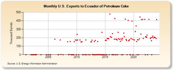 U.S. Exports to Ecuador of Petroleum Coke (Thousand Barrels)