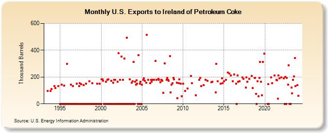 U.S. Exports to Ireland of Petroleum Coke (Thousand Barrels)