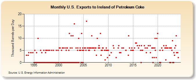 U.S. Exports to Ireland of Petroleum Coke (Thousand Barrels per Day)