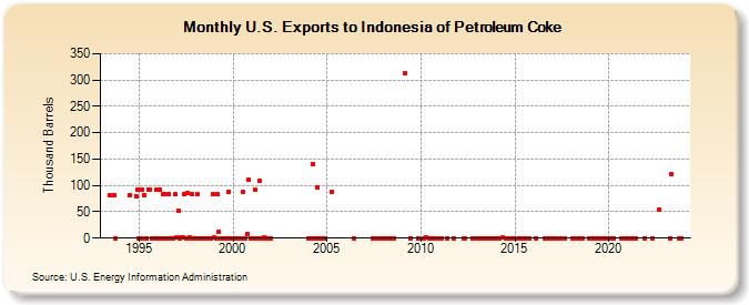 U.S. Exports to Indonesia of Petroleum Coke (Thousand Barrels)