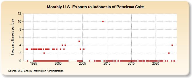 U.S. Exports to Indonesia of Petroleum Coke (Thousand Barrels per Day)