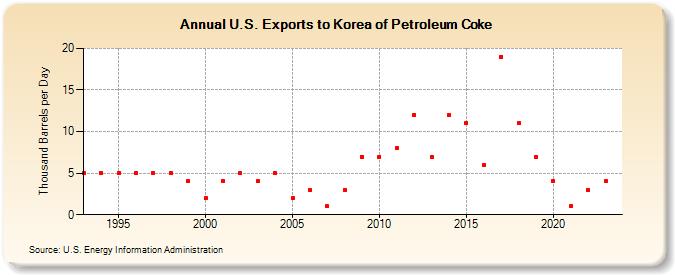 U.S. Exports to Korea of Petroleum Coke (Thousand Barrels per Day)