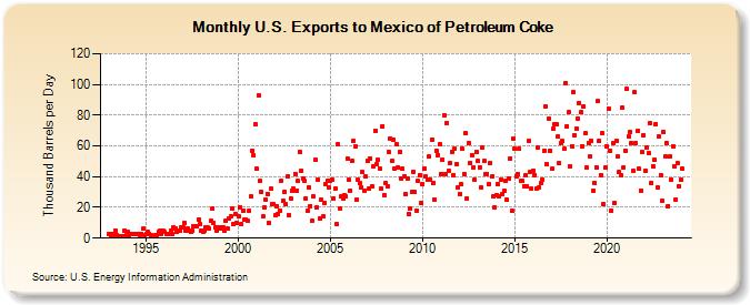 U.S. Exports to Mexico of Petroleum Coke (Thousand Barrels per Day)