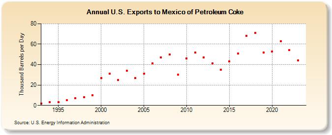 U.S. Exports to Mexico of Petroleum Coke (Thousand Barrels per Day)