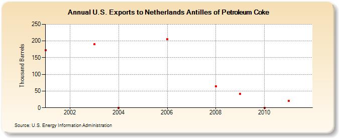 U.S. Exports to Netherlands Antilles of Petroleum Coke (Thousand Barrels)