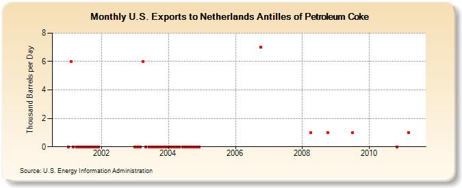 U.S. Exports to Netherlands Antilles of Petroleum Coke (Thousand Barrels per Day)