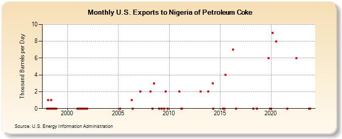 U.S. Exports to Nigeria of Petroleum Coke (Thousand Barrels per Day)