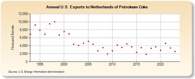 U.S. Exports to Netherlands of Petroleum Coke (Thousand Barrels)