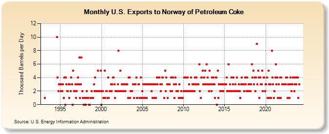 U.S. Exports to Norway of Petroleum Coke (Thousand Barrels per Day)