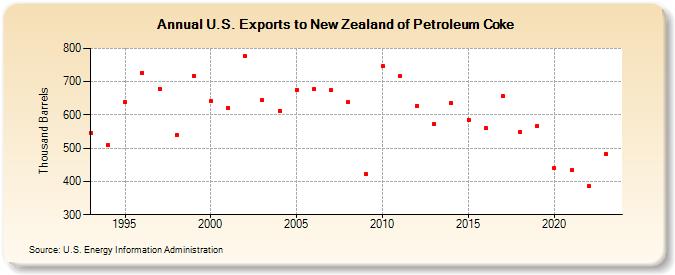 U.S. Exports to New Zealand of Petroleum Coke (Thousand Barrels)