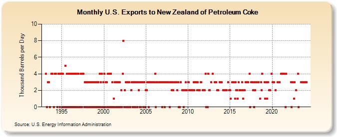 U.S. Exports to New Zealand of Petroleum Coke (Thousand Barrels per Day)