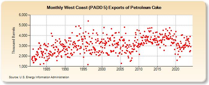 West Coast (PADD 5) Exports of Petroleum Coke (Thousand Barrels)