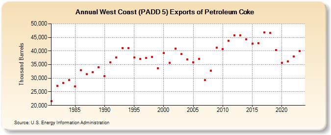 West Coast (PADD 5) Exports of Petroleum Coke (Thousand Barrels)