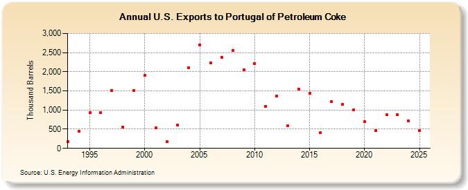 U.S. Exports to Portugal of Petroleum Coke (Thousand Barrels)