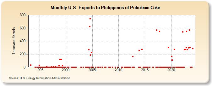 U.S. Exports to Philippines of Petroleum Coke (Thousand Barrels)