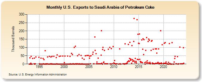 U.S. Exports to Saudi Arabia of Petroleum Coke (Thousand Barrels)