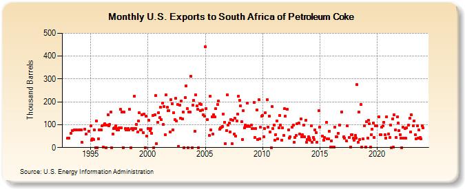 U.S. Exports to South Africa of Petroleum Coke (Thousand Barrels)
