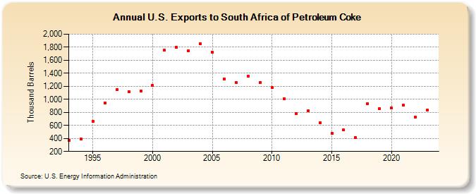U.S. Exports to South Africa of Petroleum Coke (Thousand Barrels)