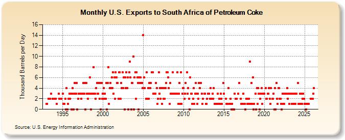 U.S. Exports to South Africa of Petroleum Coke (Thousand Barrels per Day)