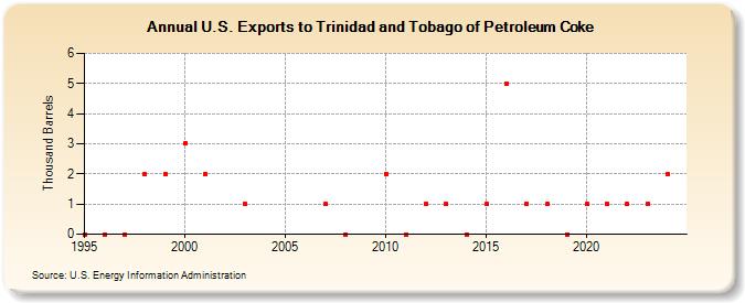 U.S. Exports to Trinidad and Tobago of Petroleum Coke (Thousand Barrels)