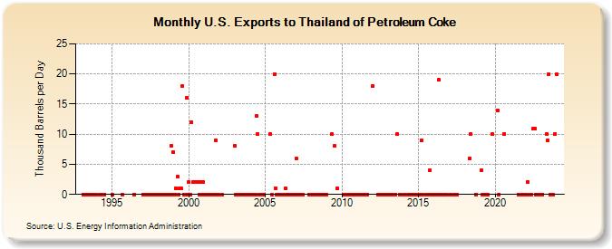 U.S. Exports to Thailand of Petroleum Coke (Thousand Barrels per Day)