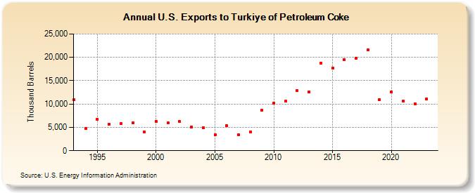 U.S. Exports to Turkiye of Petroleum Coke (Thousand Barrels)
