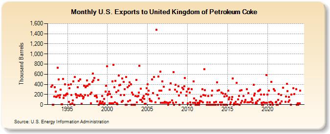 U.S. Exports to United Kingdom of Petroleum Coke (Thousand Barrels)