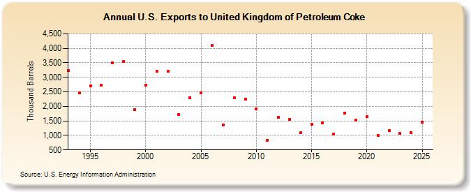 U.S. Exports to United Kingdom of Petroleum Coke (Thousand Barrels)