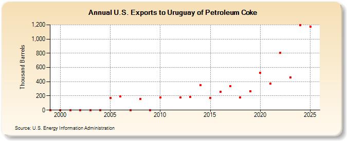 U.S. Exports to Uruguay of Petroleum Coke (Thousand Barrels)