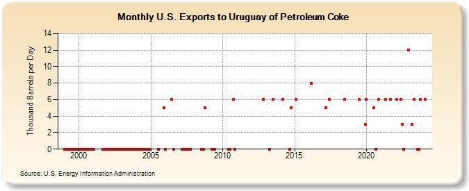 U.S. Exports to Uruguay of Petroleum Coke (Thousand Barrels per Day)