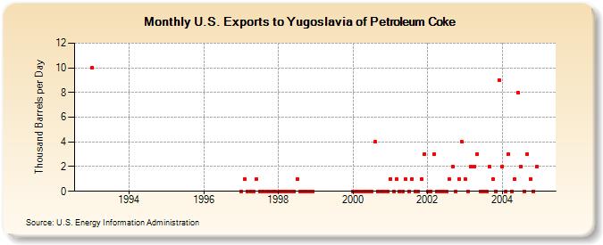 U.S. Exports to Yugoslavia of Petroleum Coke (Thousand Barrels per Day)