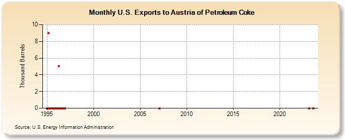 U.S. Exports to Austria of Petroleum Coke (Thousand Barrels)