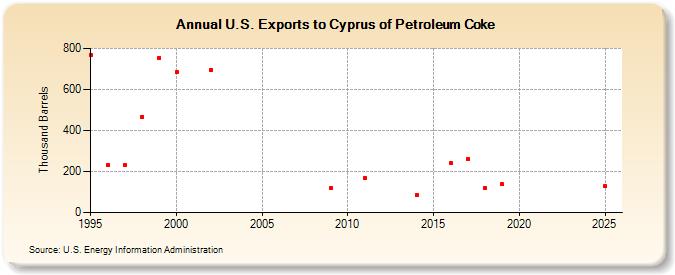 U.S. Exports to Cyprus of Petroleum Coke (Thousand Barrels)