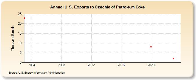 U.S. Exports to Czechia of Petroleum Coke (Thousand Barrels)