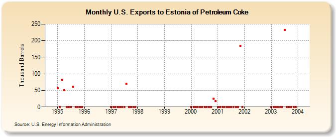 U.S. Exports to Estonia of Petroleum Coke (Thousand Barrels)
