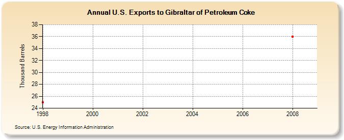 U.S. Exports to Gibraltar of Petroleum Coke (Thousand Barrels)
