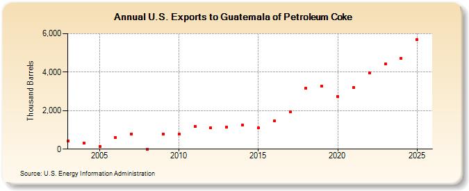 U.S. Exports to Guatemala of Petroleum Coke (Thousand Barrels)