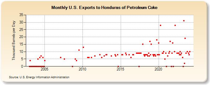 U.S. Exports to Honduras of Petroleum Coke (Thousand Barrels per Day)