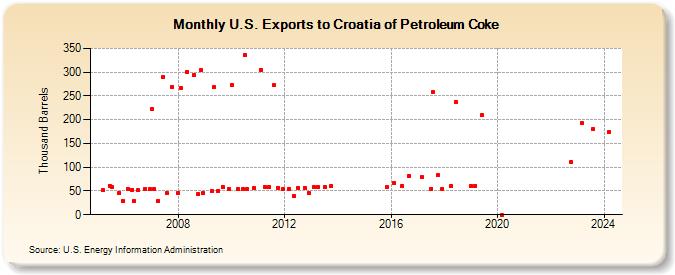 U.S. Exports to Croatia of Petroleum Coke (Thousand Barrels)