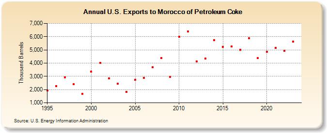 U.S. Exports to Morocco of Petroleum Coke (Thousand Barrels)