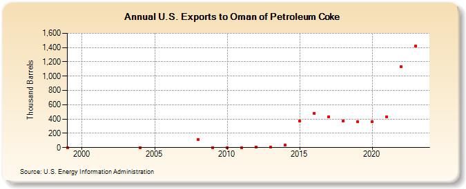 U.S. Exports to Oman of Petroleum Coke (Thousand Barrels)