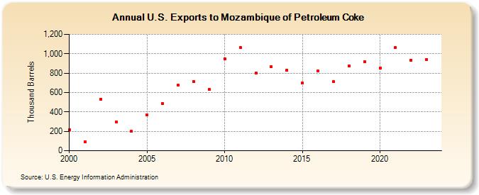 U.S. Exports to Mozambique of Petroleum Coke (Thousand Barrels)