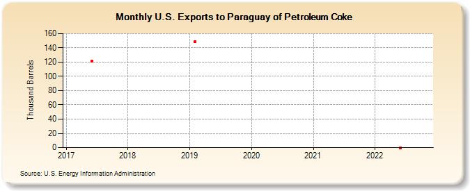 U.S. Exports to Paraguay of Petroleum Coke (Thousand Barrels)