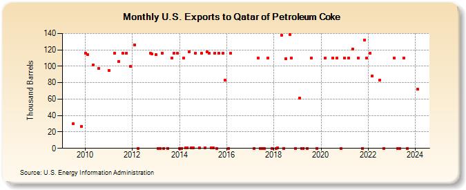 U.S. Exports to Qatar of Petroleum Coke (Thousand Barrels)