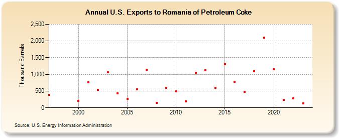 U.S. Exports to Romania of Petroleum Coke (Thousand Barrels)