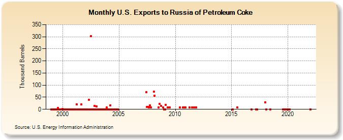 U.S. Exports to Russia of Petroleum Coke (Thousand Barrels)
