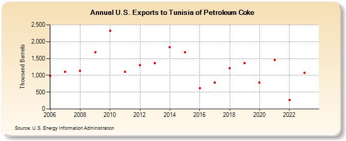 U.S. Exports to Tunisia of Petroleum Coke (Thousand Barrels)