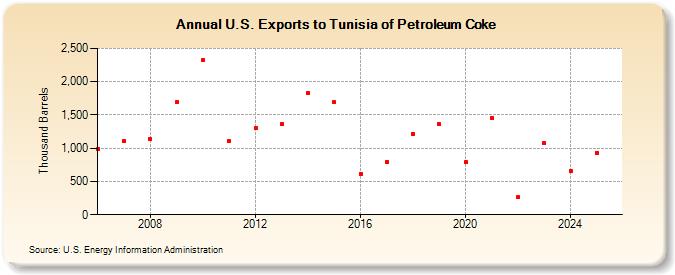 U.S. Exports to Tunisia of Petroleum Coke (Thousand Barrels)