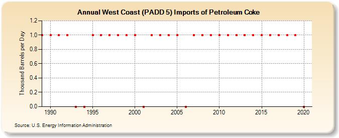 West Coast (PADD 5) Imports of Petroleum Coke (Thousand Barrels per Day)