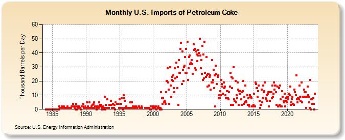 U.S. Imports of Petroleum Coke (Thousand Barrels per Day)